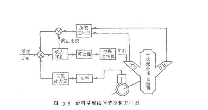 自磨機應(yīng)用