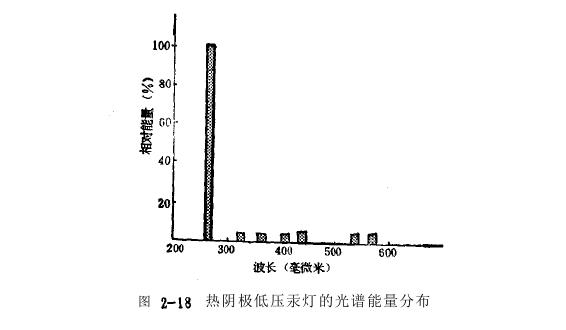 熱陰極低壓汞燈光譜能量分布