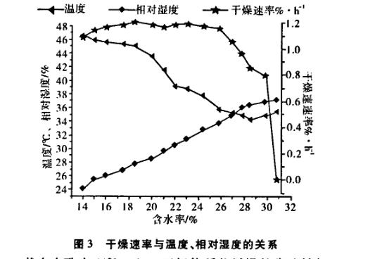 熱泵干燥系統(tǒng)能耗試驗分析